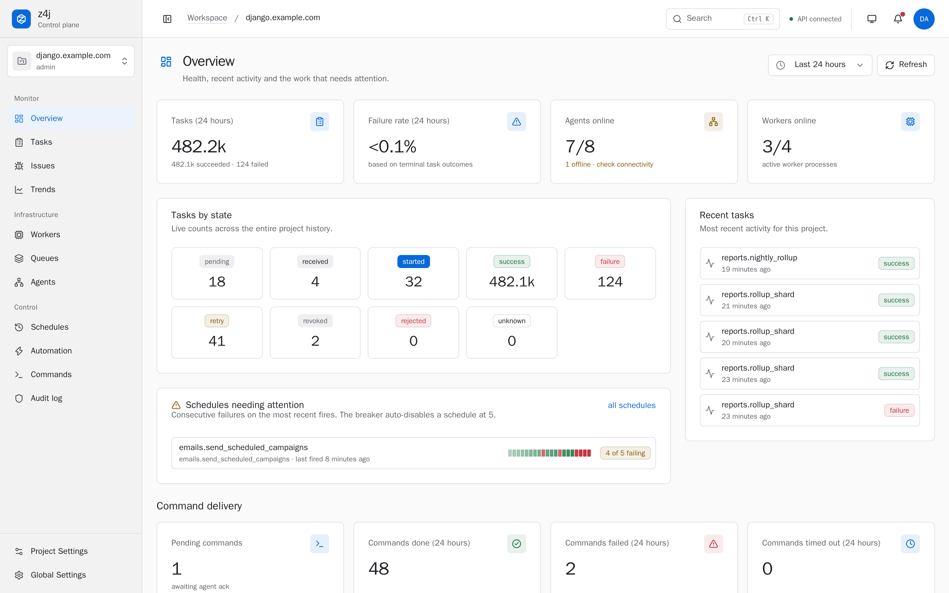 The z4j project overview: task outcomes for the last 24 hours, agents and workers online, schedules needing attention and command delivery for a sample Django project